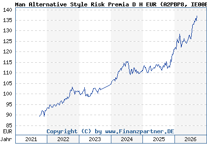 Chart: Man Alternative Style Risk Premia D H EUR (A2PBP8 IE00BF52FN31)