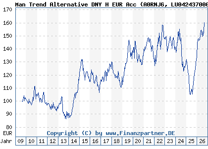 Chart: Man Trend Alternative DNY H EUR Acc (A0RNJ6 LU0424370004)