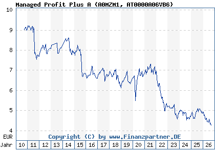 Chart: Managed Profit Plus A (A0MZM1 AT0000A06VB6)
