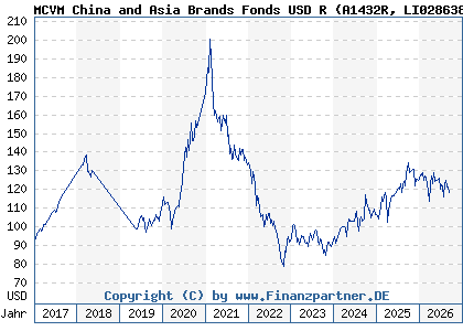 Chart: MCVM China and Asia Brands Fonds USD R (A1432R LI0286383570)