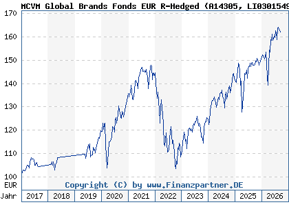 Chart: MCVM Global Brands Fonds EUR R-Hedged (A14305 LI0301549049)