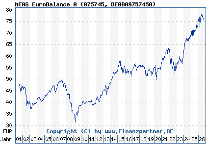 Chart: MEAG EuroBalance A (975745 DE0009757450)