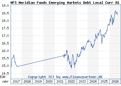 Chart: MFS Meridian Funds Emerging Markets Debt Local Curr A1 EUR (A0REB4 LU0406716257)