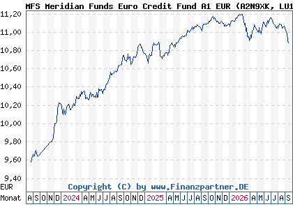 Chart: MFS Meridian Funds Euro Credit Fund A1 EUR (A2N9XK LU1914597502)