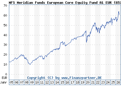 Chart: MFS Meridian Funds European Core Equity Fund A1 EUR (657046 LU0125946151)