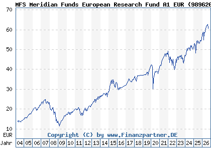 Chart: MFS Meridian Funds European Research Fund A1 EUR (989620 LU0094557526)