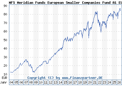 Chart: MFS Meridian Funds European Smaller Companies Fund A1 EUR (657043 LU0125944966)