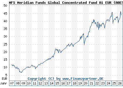 Chart: MFS Meridian Funds Global Concentrated Fund A1 EUR (A0ESBY LU0219418919)