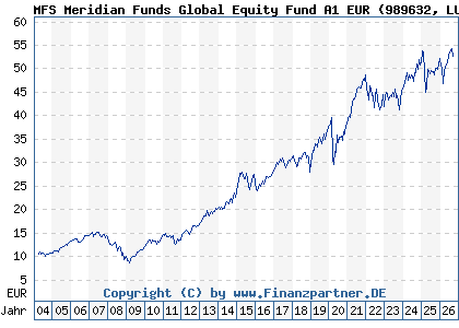 Chart: MFS Meridian Funds Global Equity Fund A1 EUR (989632 LU0094560744)