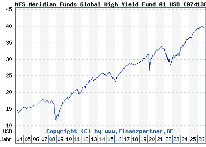 Chart: MFS Meridian Funds Global High Yield Fund A1 USD (974138 LU0035377810)