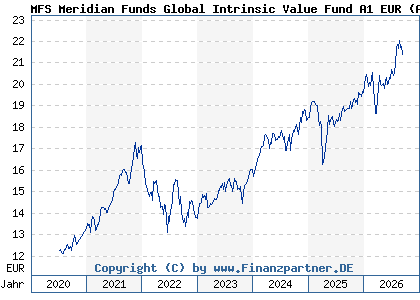 Chart: MFS Meridian Funds Global Intrinsic Value Fund A1 EUR (A2N9T8 LU1914599201)
