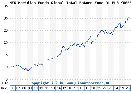 Chart: MFS Meridian Funds Global Total Return Fund A1 EUR (A0ESBL LU0219418836)