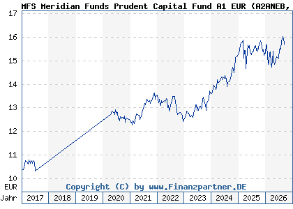 Chart: MFS Meridian Funds Prudent Capital Fund A1 EUR (A2ANEB LU1442549025)