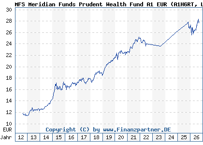 Chart: MFS Meridian Funds Prudent Wealth Fund A1 EUR (A1H6RT LU0583242994)