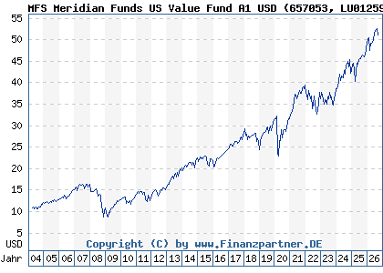 Chart: MFS Meridian Funds US Value Fund A1 USD (657053 LU0125979160)