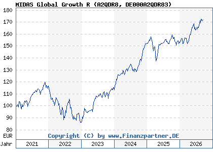Chart: MIDAS Global Growth R (A2QDR8 DE000A2QDR83)