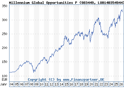 Chart: Millennium Global Opportunities P (983449 LU0140354944)