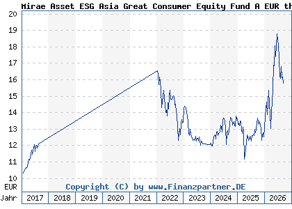 Chart: Mirae Asset ESG Asia Great Consumer Equity Fund A EUR thes (A1XB7S LU0593848723)