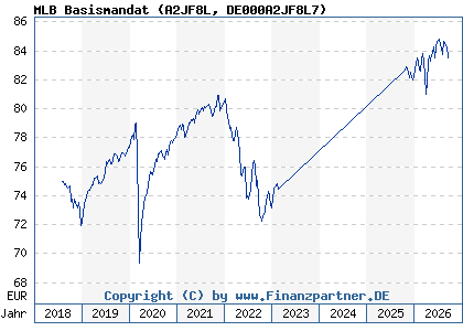 Chart: MLB Basismandat (A2JF8L DE000A2JF8L7)