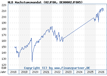 Chart: MLB Wachstumsmandat (A2JF8M DE000A2JF8M5)