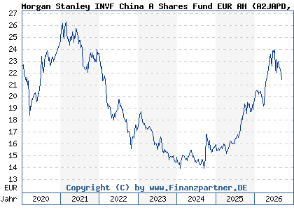 Chart: Morgan Stanley INVF China A Shares Fund EUR AH (A2JAPD LU1735752898)