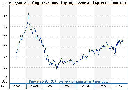 Chart: Morgan Stanley INVF Developing Opportunity Fund USD A (A2PXGG LU2091680145)