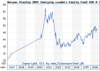 Chart: Morgan Stanley INVF Emerging Leaders Equity Fund USD A (A1J2X6 LU0815263628)