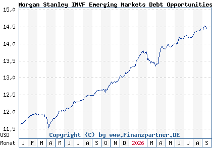Chart: Morgan Stanley INVF Emerging Markets Debt Opportunities Fd A (A3ES6T LU2630425226)