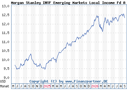 Chart: Morgan Stanley INVF Emerging Markets Local Income Fd A (A3EHZN LU2607188435)