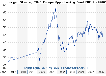 Chart: Morgan Stanley INVF Europe Opportunity Fund EUR A (A2AGS4 LU1387591305)