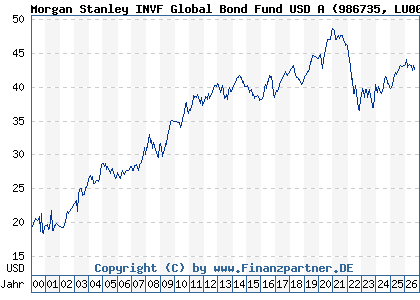 Chart: Morgan Stanley INVF Global Bond Fund USD A (986735 LU0073230426)