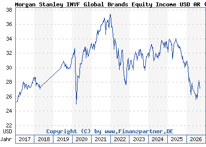 Chart: Morgan Stanley INVF Global Brands Equity Income USD AR (A2APRC LU1378879594)