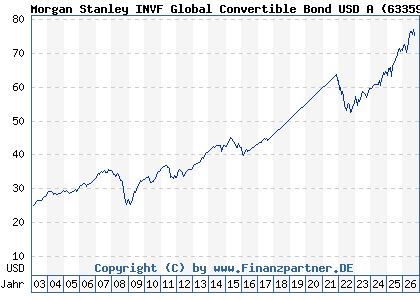 Chart: Morgan Stanley INVF Global Convertible Bond USD A (633594 LU0149084633)