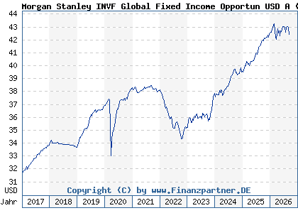 Chart: Morgan Stanley INVF Global Fixed Income Opportun USD A (A1JM8S LU0694238766)
