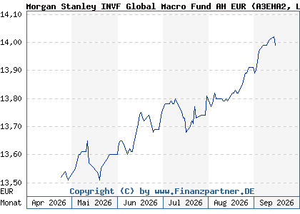 Chart: Morgan Stanley INVF Global Macro Fund AH EUR (A3EHA2 LU2607191066)
