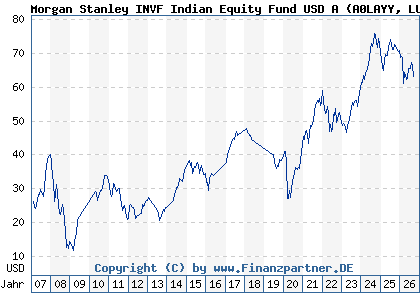 Chart: Morgan Stanley INVF Indian Equity Fund USD A (A0LAYY LU0266115632)
