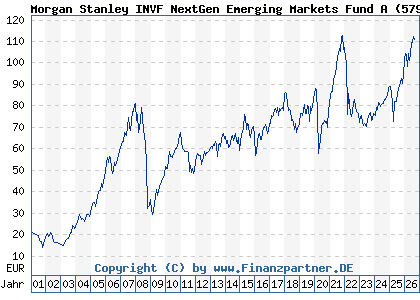 Chart: Morgan Stanley INVF NextGen Emerging Markets Fund A (579806 LU0118140002)