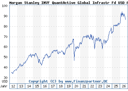 Chart: Morgan Stanley INVF QuantActive Global Infrastr Fd USD A (A0Q8T6 LU0384381660)