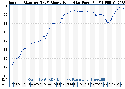 Chart: Morgan Stanley INVF Short Maturity Euro Bd Fd EUR A (986751 LU0073235904)