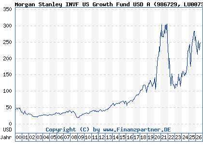 Chart: Morgan Stanley INVF US Growth Fund USD A (986729 LU0073232471)