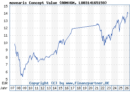 Chart: movearis Concept Value (A0MX6M LU0314165159)
