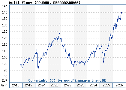 Chart: Multi Flex+ (A2JQH0 DE000A2JQH06)