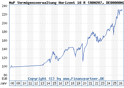 Chart: MuP Verm&ouml;gensverwaltung Horizont 10 R (A0M2H7 DE000A0M2H70)