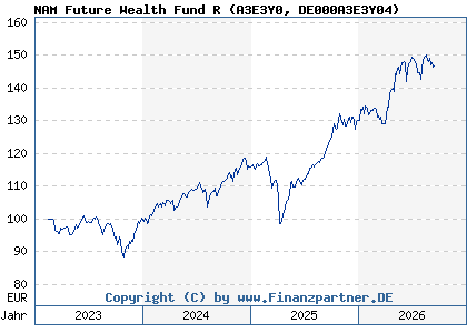 Chart: NAM Future Wealth Fund R (A3E3Y0 DE000A3E3Y04)