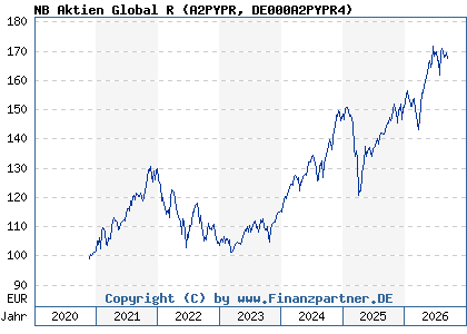 Chart: NB Aktien Global R (A2PYPR DE000A2PYPR4)