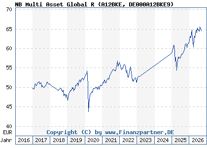 Chart: NB Multi Asset Global R (A12BKE DE000A12BKE9)