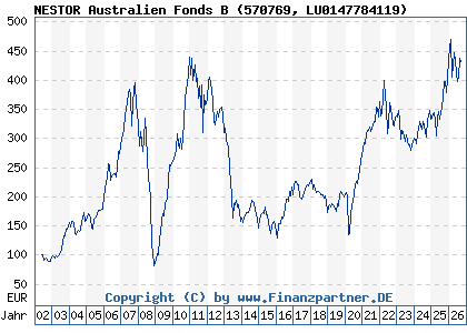 Chart: NESTOR Australien Fonds B (570769 LU0147784119)