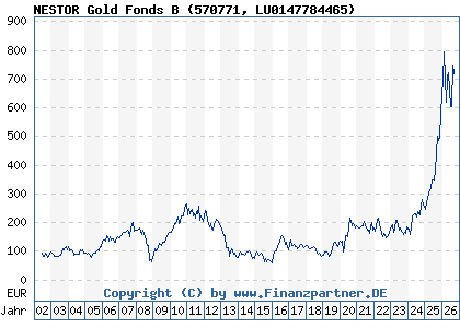 Chart: NESTOR Gold Fonds B (570771 LU0147784465)