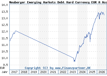 Chart: Neuberger Emerging Markets Debt Hard Currency EUR A Acc (A1WZVF IE00B986FT65)