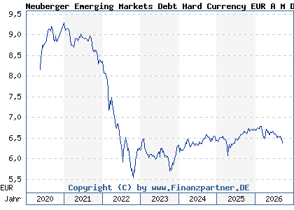 Chart: Neuberger Emerging Markets Debt Hard Currency EUR A M Dis (A2JHU0 IE00B986FR42)